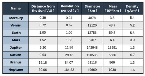 Solar System Table