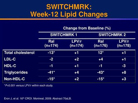 Ppt Switchmrk Switching From Lopinavir Ritonavir To Raltegravir