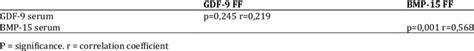 Correlation Of Gdf And Bmp In Follicular Fluid And Serum