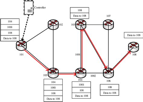 Segment Routing Example Download Scientific Diagram