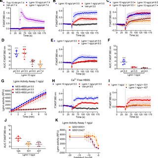 Ph Dependence Of Lgmn Activity And Stimulation Of Ca Signaling Time