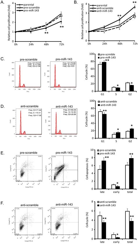 A B Cell Proliferation Analyzed By Cck 8 Assays C D Flow