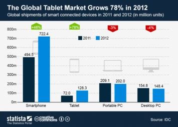 Chart Smart Device Boom Expected To Continue In Statista