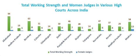 Only 4 Woman Judges In Supreme Court And 77 Of 644 Judges In High