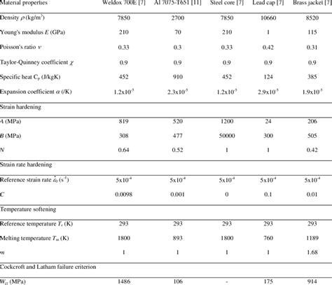 Material Properties And Modified Johnson Cook Model Parameters