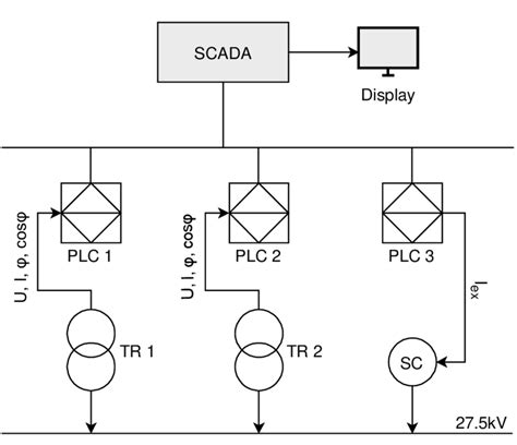 Schematic Illustrating The Use Of Scada In Monitoring And Controlling