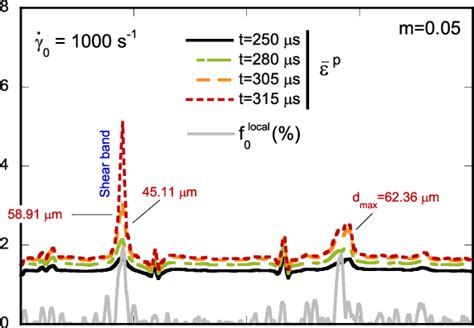 Effective Plastic Strain ¯ ε P And Local Initial Void Volume Fraction F