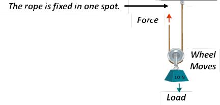 Movable Pulley Vs Fixed Pulley, 58% OFF | www.pinnaxis.com