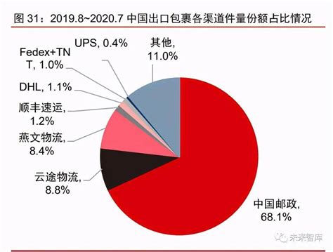 2020年疫情期间跨境电商物流行业分析研究报告 跨境市场人