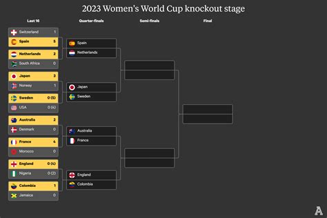 World Cup 2024 Bracket Format Kimmy Ashleigh