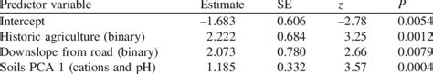 Summary Of The Best Generalized Linear Mixed Effects Model For