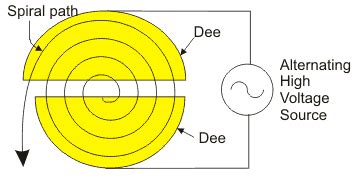 Cyclotron Basic Construction and Working Principle