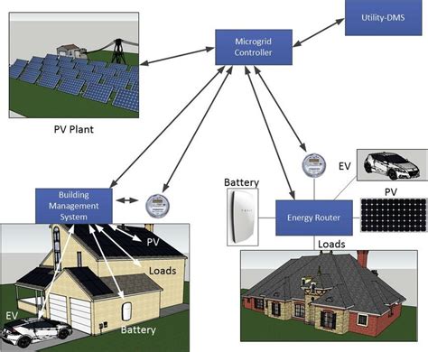 Example Community Microgrid Download Scientific Diagram