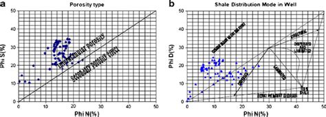 Dia Porosity Cross Plots Neutron Densitysonic A And Neutrondensity