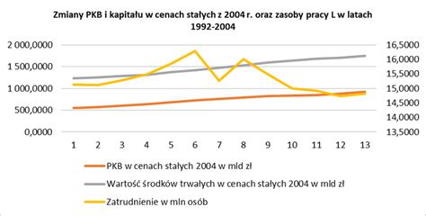 Wykres Nr Wzrost Realnego Pkb Kapita U Fizycznego Oraz Zatrudnienia