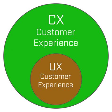 CX & UX – OWBOMA