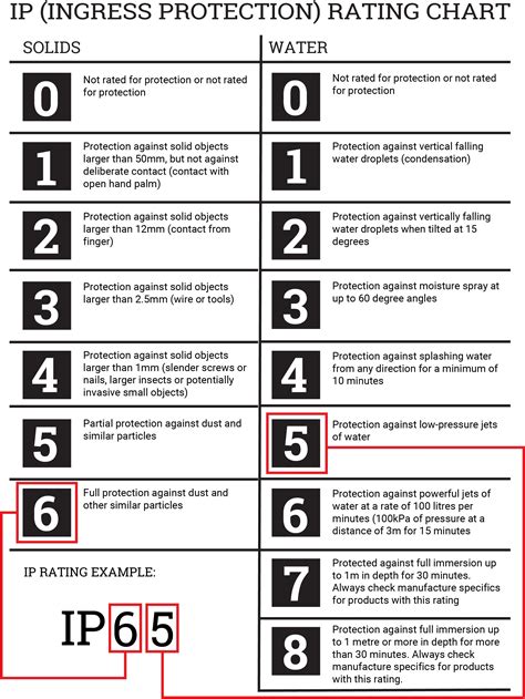 Ip Rating Meaning A Guide To Their Application Fat Shack Vintage