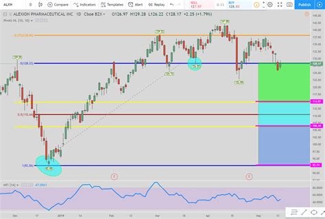 Alexion Pharmaceuticals (ALXN): Time to Buy or Sell the Stock?