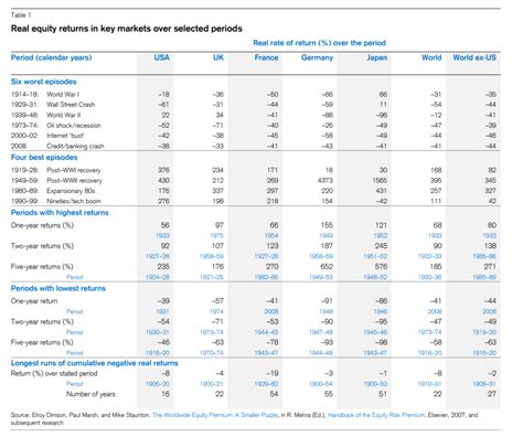 Asset Class Returns By Year Chart