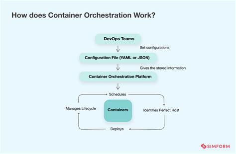 What Is Container Orchestration Basics Benefits Tools And Best