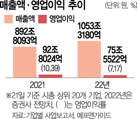 1039→717 전망 영업이익률 한 자릿수주력기업 수익성 비상 서울경제