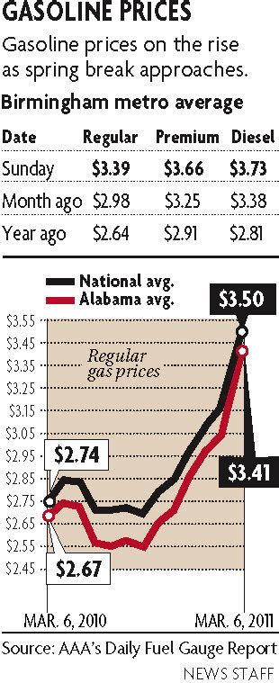 Robert Downey: rising gas prices graph