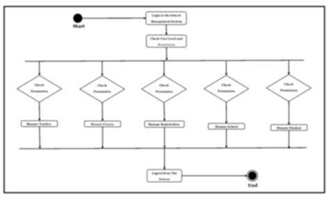 Activity Diagram For Learning Management System Learning Dia