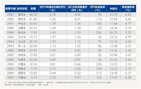 存股熱門》金融股前8月自結eps出爐，11家獲利正成長、富邦金eps 4 58元稱王！ Smart自學網 財經好讀 股票 存股 台股 存股 股市 金融股 Eps