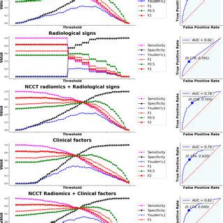 Threshold Analysis For Sensitivity Specificity Youden S Index F1