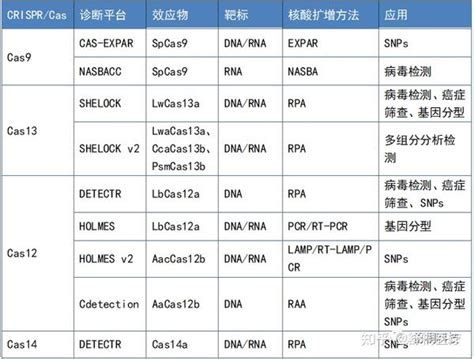 Crispr Cas