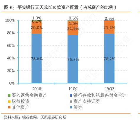 图6：平安银行天天成长b款资产配置（占总资产的比例）行行查行业研究数据库