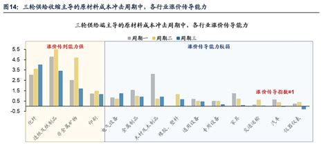 原材料涨价对制造业成本冲击的拆解与推演专题研究报告财经头条