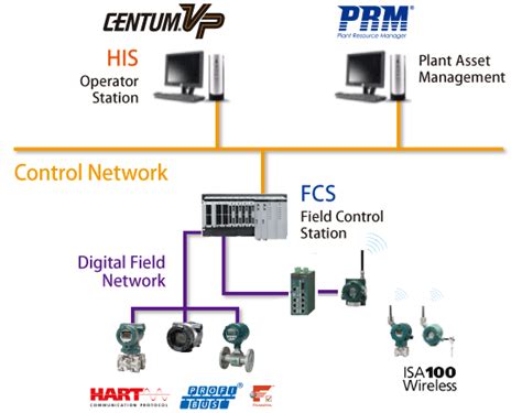 Centum Vp Dcs Yokogawa México