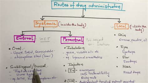 Classification Of Routes Of Drug Administration Pharmacology Part