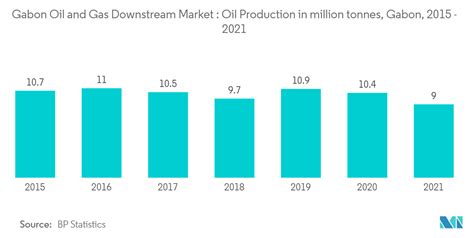 Gabon Oil & Gas Downstream Market Size & Share Analysis - Industry ...