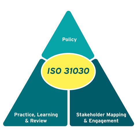 Navigating ISO 31030 - RiskPal's Guide
