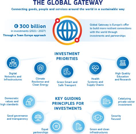 The Global Gateway Eu Asean