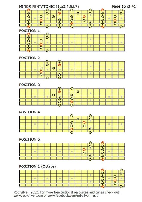 Printable Pentatonic Scale Guitar