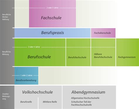 Schularten Regierungsportal M V