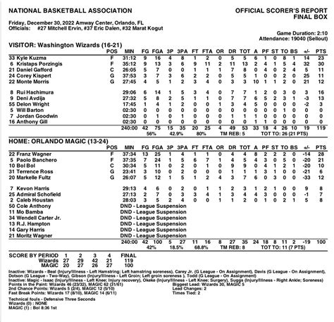 Orlando Magic Pr On Twitter Final Box Washington Orlando