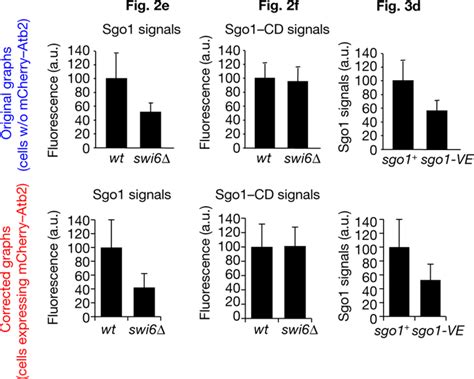 Author Correction Heterochromatin Links To Centromeric Protection By