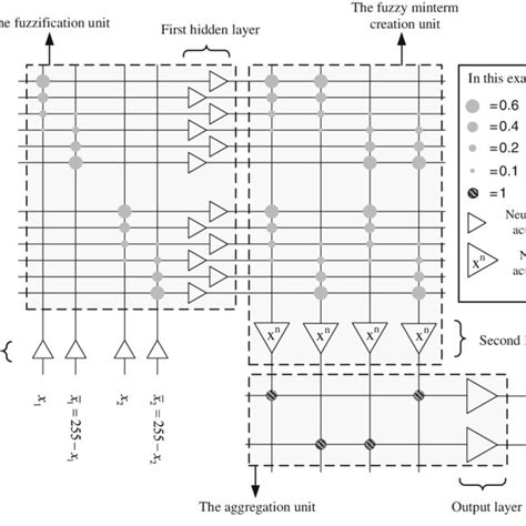 Proposed Structure For Memristor Crossbar Based Hardware Implementation