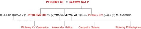 BEING CLEOPATRA: Cleopatra VII's Family Tree