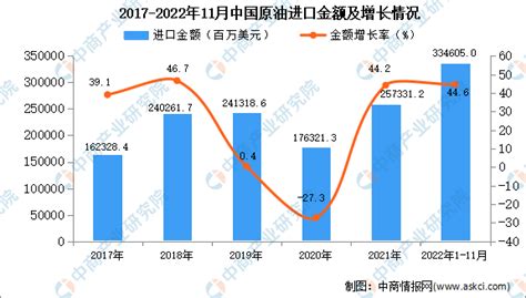 2022年1 11月中国原油进口数据统计分析 中商情报网