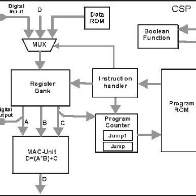 Processor architecture | Download Scientific Diagram