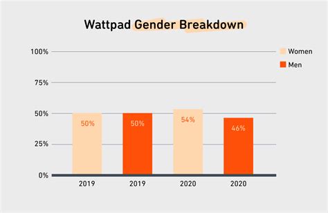 Diversity And Inclusion At Wattpad In 2020 Listening And Learning