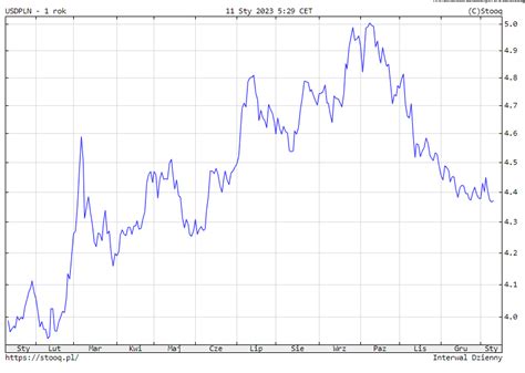 Ile Kosztuje Dolar Kurs Dolara Do Z Otego Usd Pln W Rod