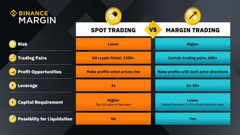 Binance On Twitter Margin Vs Spot Trading Aonva40amx