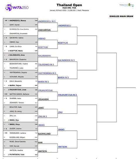 Wta Hua Hin Second Round Predictions Tradeshark Betfair Tennis Trading