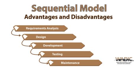 The Linear Sequential Model of Software Development | WADIC